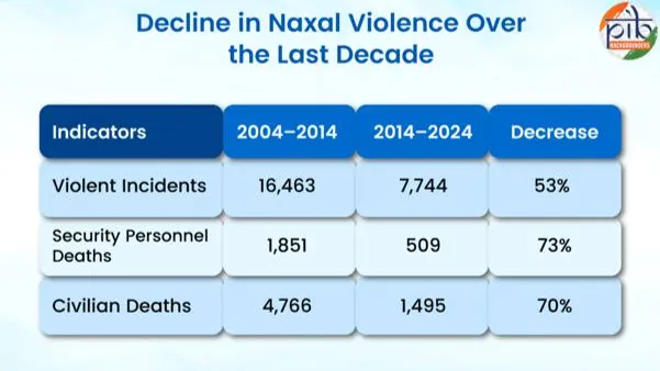naxal violance