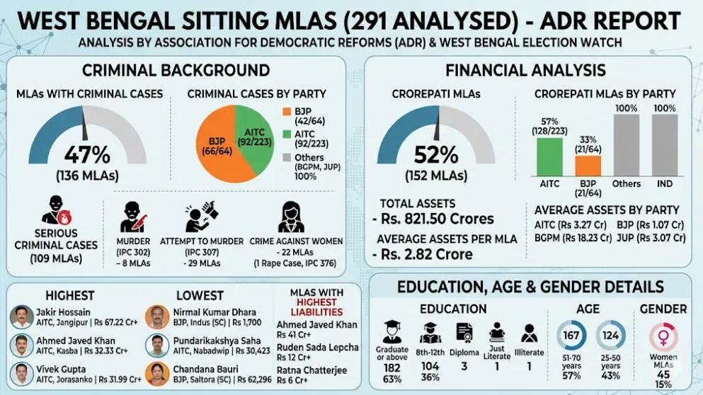 पश्चिम बंगाल के 66% BJP और 41% TMC MLA पर आपराधिक मामले, गंभीर मामलों में भी BJP आगे: ADR रिपोर्ट