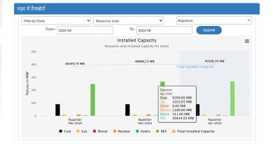 राजस्थान में बिजली उत्पादन क्षमता